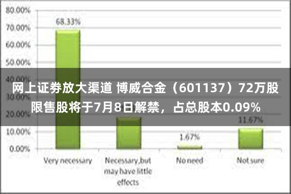 网上证劵放大渠道 博威合金（601137）72万股限售股将于7月8日解禁，占总股本0.09%