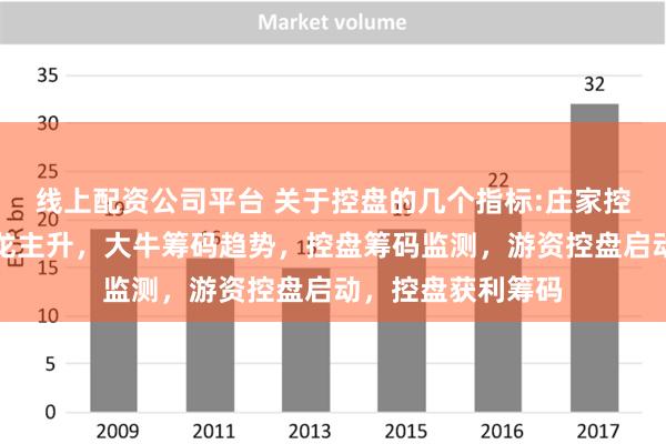 线上配资公司平台 关于控盘的几个指标:庄家控盘抬轿，控盘秦龙主升，大牛筹码趋势，控盘筹码监测，游资控盘启动，控盘获利筹码